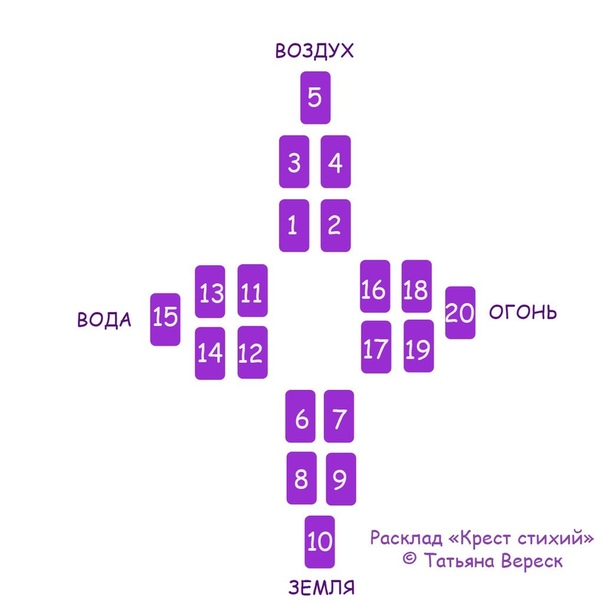Стихия воздуха таро расклады. Расклад четыре стихии. Расклад крест стихий. Крест стихий таро. Расклад крест стихий таро.